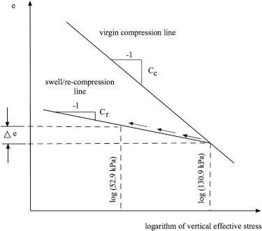 Presion de preconsolidacion