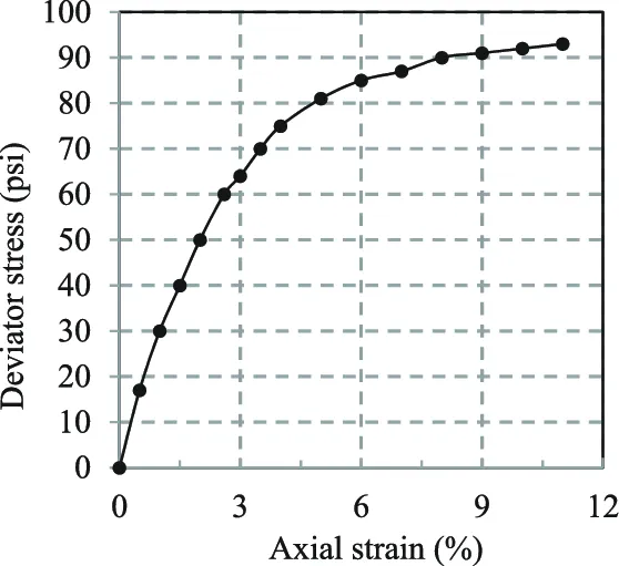Tension-deformacion del suelo