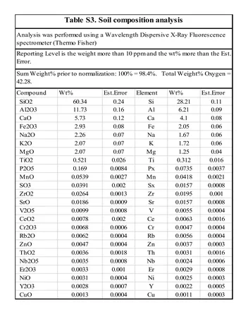 Más sobre Tabla S3 Análisis de la Composición del Suelo_1